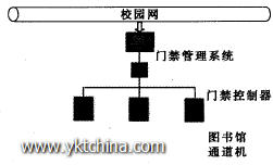 圖書(shū)館門(mén)禁硬件組成圖 