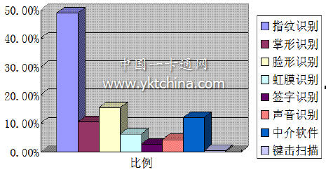 生物識別產(chǎn)品如何在門禁系統(tǒng)中完美應(yīng)用