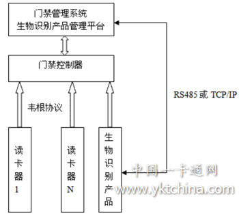 生物識別產(chǎn)品如何在門禁系統(tǒng)中完美應(yīng)用