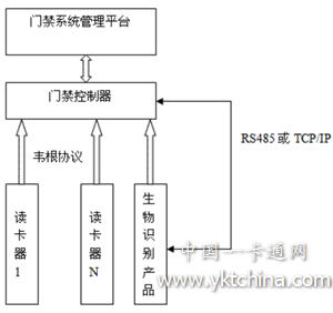 生物識別產(chǎn)品如何在門禁系統(tǒng)中完美應(yīng)用