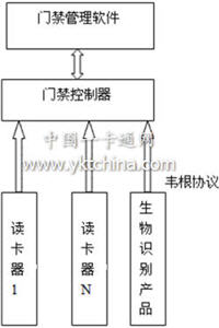 生物識別產(chǎn)品如何在門禁系統(tǒng)中完美應(yīng)用