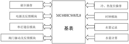 工業(yè)水表――基表功能框圖