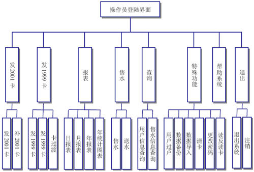 售水系統(tǒng)軟件功能模塊圖