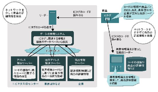 RFID世界網(wǎng)/A電子標(biāo)簽/技術(shù)文庫/IC標(biāo)簽事實(shí)標(biāo)準(zhǔn)，競爭日趨白熱化(下