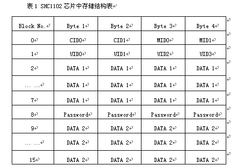 存儲結(jié)構(gòu)及其讀寫權(quán)限