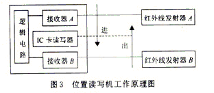 位置讀寫機工作原理圖