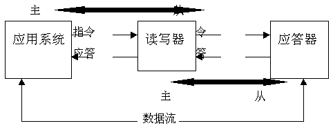 非接觸IC卡讀寫領(lǐng)域的一次技術(shù)創(chuàng)新