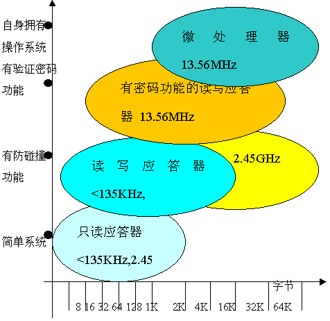 非接觸IC卡讀寫領(lǐng)域的一次技術(shù)創(chuàng)新