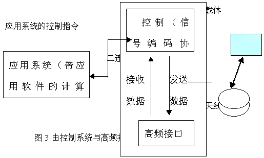 非接觸IC卡讀寫領(lǐng)域的一次技術(shù)創(chuàng)新