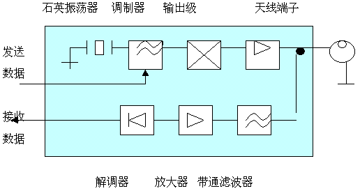 非接觸IC卡讀寫領(lǐng)域的一次技術(shù)創(chuàng)新