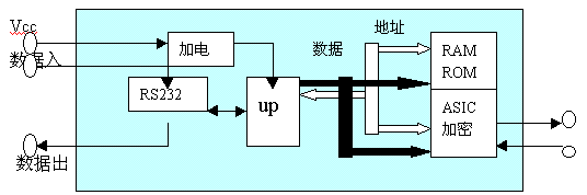 非接觸IC卡讀寫領(lǐng)域的一次技術(shù)創(chuàng)新